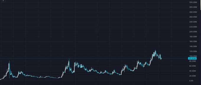 A candlestick price chart shows $CATE breaking out above the 80M level to a recent high near 120M, with a horizontal line marking the breakout zone around 82.02M. The price action supports the post's claim that the move above resistance confirms the bullish breakout and sets up a potential 200M target.
