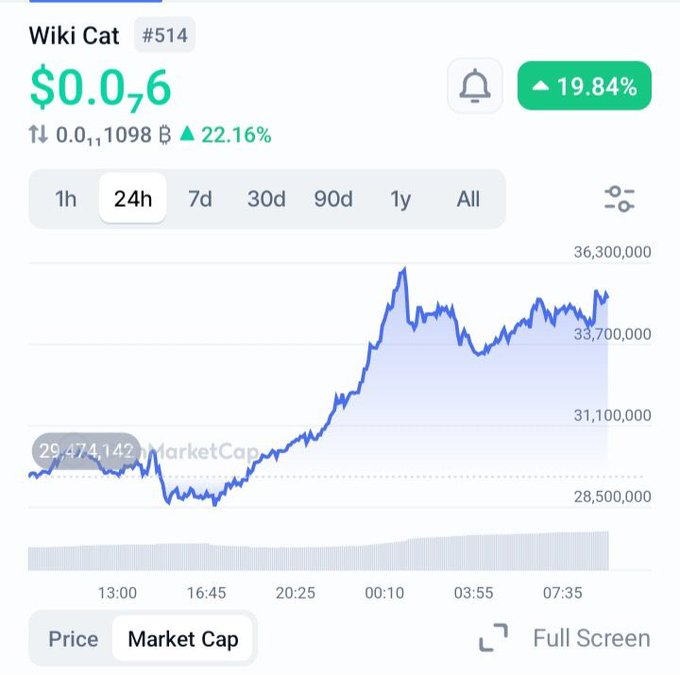 A 24-hour market cap chart for Wiki Cat ($WKC) shows a strong recovery and upward trend, climbing from around $28.5M to a peak near $36.3M with a 19.84% gain. The visualization supports the post's claim of a roughly 20-point surge after an afternoon dip, illustrating sustained buying pressure that pushed the market cap from ~$29.4M toward $33.7M+.