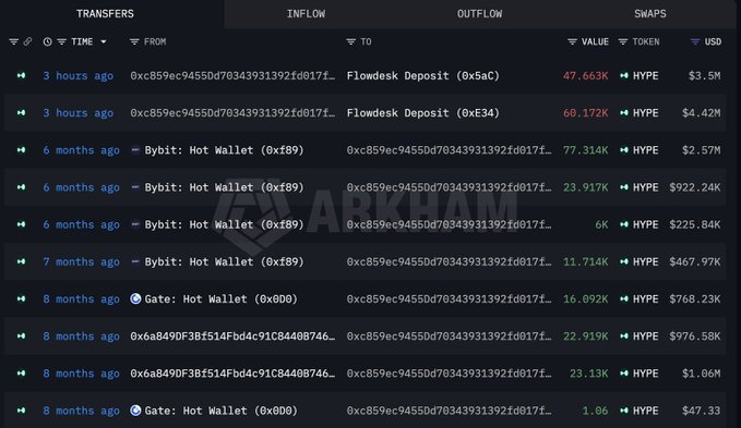 The image presents an overview of the exchanges that have taken place, including transactions between users on various platforms such as etherium, a website for wallets, and Flowdesk, where trades have been executed. It features several rows of data highlighting different aspects of these transactions. A few notable instances include a whale who bought 100,007 $HYPE at $38.56 two hours ago and another whale selling 100,002 @ $36.55 six months ago at $13.42M. The post on intel.arkm.com/explorer/addre shows the current state of these exchanges with an emphasis on profit-making activity.