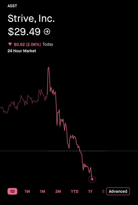 A Robinhood stock chart for Strive, Inc. ($ASST) shows the price at $29.49, down $0.62 (2.06%) on the day, with a 1D view displaying an intraday decline after a sharp morning spike—visually reinforcing the "good dip" the post mentions for buying 2029 LEAPS on the Bitcoin-treasury company.