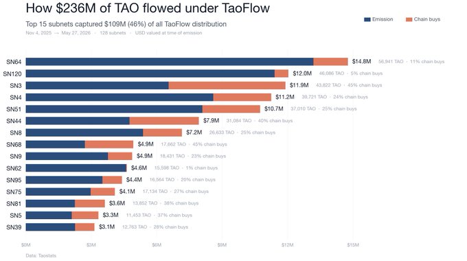 The image shows a bar chart that displays the amount of money flow through Taobao's subfloor distribution channels. It highlights the top 15 subfloor providers capturing $10m, and it also shows that the distribution is under flow. The title of the graph indicates how much money is flowing from Taobao under flow. The data in the chart clearly represents the financial transactions taking place within the Taobao ecosystem.