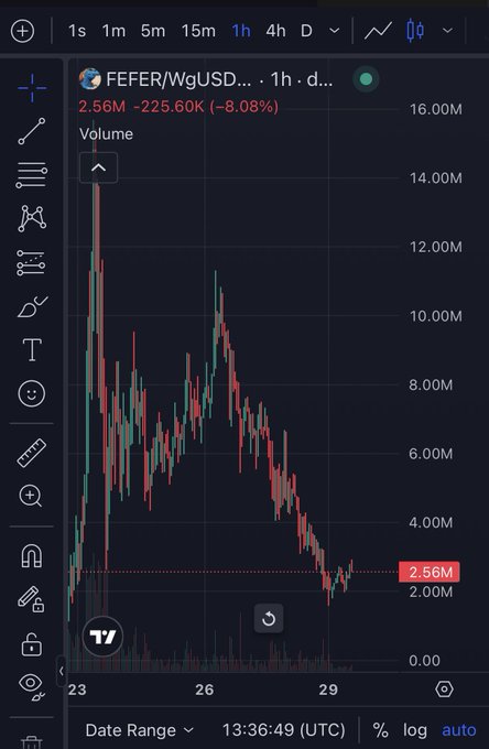 TradingView candlestick chart of FEFER/WgUSD on 1h timeframe showing price dropped from ~14M to 2.56M (-225.60K, -8.08%) between the 23rd and 29th.