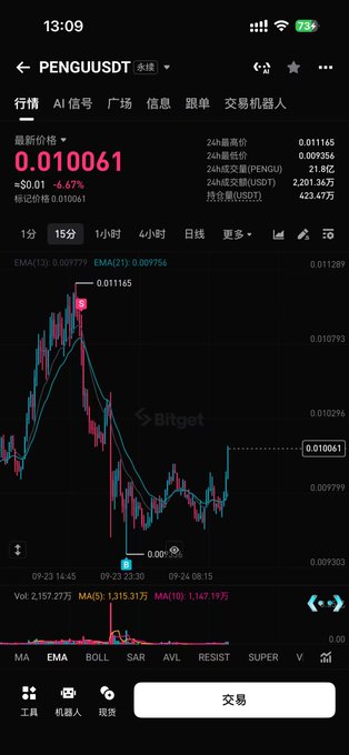 The image shows a Bitget cryptocurrency trading chart for PENGU/USDT, displaying a 6.77% price drop to $0.010061 with 24-hour highs/lows visible, along with candlestick patterns and EMA indicators. This visually supports the post's narrative of buying the dip ("fat penguin") during market panic, illustrating the price dip before a potential recovery.