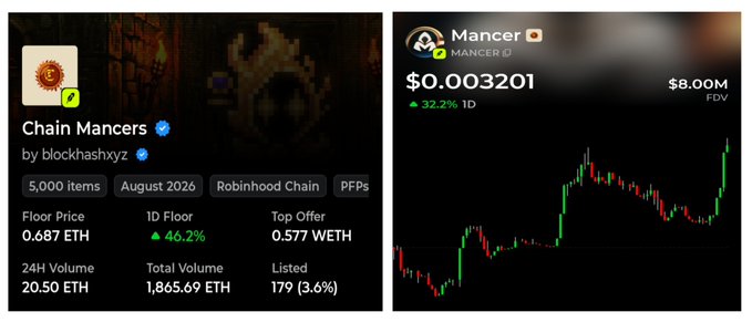 The image displays two panels: the left shows a "Chain Mancercs" NFT collection by blockhashxyz with 5,000 items, an August 2026 mint date, and a floor price of 0.687 ETH, while the right panel shows the $MANCER token priced at $0.003201 with a 32.2% gain and an $8.00M FDV. Together, the panels support the post's bullish sentiment by showcasing both the NFT project's metrics and the token's recent upward price movement, reinforcing the "Send $MANCER and NFT HIGHER" message ahead of the Mancer DeFi public launch.