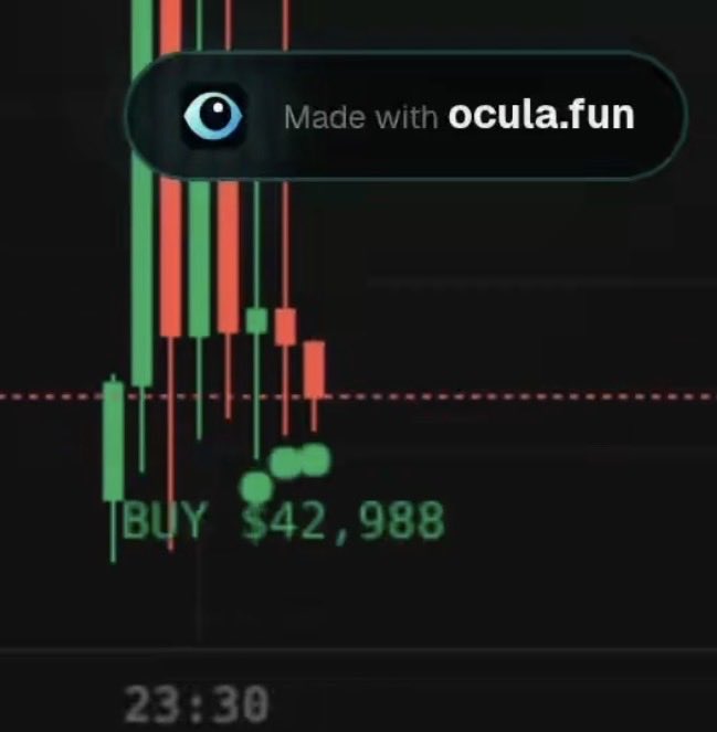 A crypto trading chart shows a “BUY” entry at “$42,988” with a watermark reading “Made with ocula.fun,” illustrating a large 400 SOL position opened on a move that reportedly led to six-figure PNL.