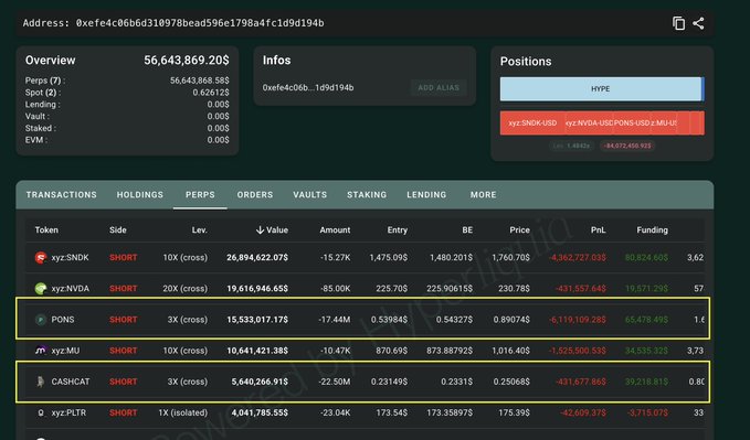 A screenshot of a cryptocurrency trading dashboard displaying an address '0xefe4c06b6d310978bead596e1798a4f c1d9d194b', an overview with $56,643,869.20 in Perps, and a positions table highlighting SHORT trades for $PONS and $CATSCAT.