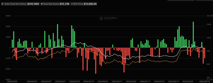 The image shows a SoSoValue ETF flow chart displaying daily net inflows and outflows with key metrics: $295.98M total net inflow, $95.19B total net assets, and a BTC price of $76,080.00, with the green and red bars representing recent significant outflows that align with the post about the $520 million combined Bitcoin and Ether ETF redemptions.