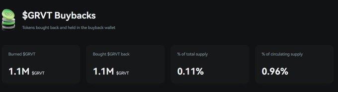 A dark dashboard titled “$GRVT Buybacks” states “Tokens bought back and held in the buyback wallet” and lists “Burned $GRVT 1.1M $GRVT,” “Bought $GRVT back 1.1M $GRVT,” “% of total supply 0.11%,” and “% of circulating supply 0.96%.”