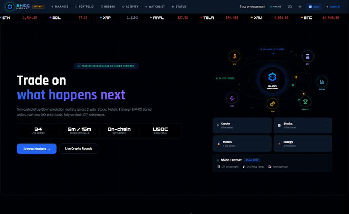 The image shows the Shido Market homepage on Testnet, featuring the tagline "Trade on what happens next" with a live order network diagram connecting Crypto, Stocks, Metals, and Energy markets, plus statistics showing 34 live pairs and 5M/15M On-chain USDC order book depth. The post promotes the Shido Market Testnet launch as the next evolution of the Shido ecosystem for prediction market traders.