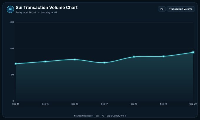 Sui Transaction Volume Chart showing 7-day total of 56.2M with yesterday (Sep 20) hitting a peak of 9.3M, the highest in the period.