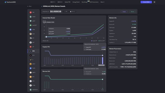 A screenshot of the JustLend DAO platform showing market details for 'WINkLink (WIN)', including an interest rate model graph and supply and borrow info, with a total supply of 1,912,695,177 WIN.