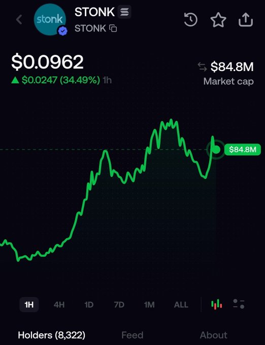 A screenshot of the STONK cryptocurrency price chart showing a 34.49% surge in the last hour, reaching $0.0962 with an $84.8M market cap and 8,322 holders. The caption celebrates hitting TP1 (take profit 1) and expresses bullish excitement, riding the "moonbag" with expectations of STONK sending even higher from this breakout point.