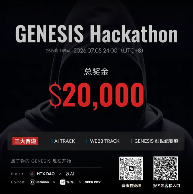Promotional poster for the GENESIS Hackathon with registration closing 2026.07.05 24:00 (UTC+8), featuring a $20,000 total prize pool across three tracks (AI, WEB3, and GENESIS), hosted by HTX DAO & 9.AI with co-hosts OpenCSG, TinTin, and OPEN CITY, and QR codes for the event group and registration.