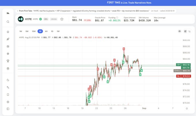 A trading chart for HYPE token on a CROSS pair, showing price around $81.74 with a 1.09% decrease, candlestick data, and the text 'FIRST TAKE is Live. Trade Narratives Now.'