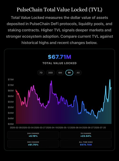 A PulseChain Total Value Locked (TVL) chart showing $67.71M currently, with a 1Y view displaying fluctuations between $35M and $75M from February to July 2026, including a +23.54% 7D change.