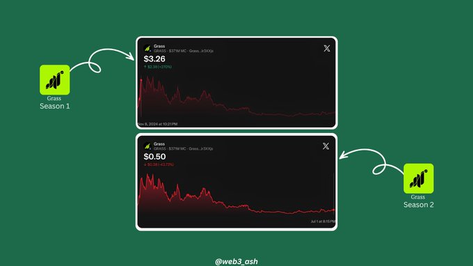 A green graphic compares 'Grass Season 1' and 'Grass Season 2' token performance, showing the GRASS token declining from $3.26 to $0.50 with a 92.38% decrease, credited to @web3.osh.