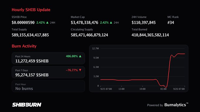 A 'Hourly SHIB Update' dashboard from SHIBBURN showing $SHIB Price at $0.00000590, Market Cap $3,478,338,476, and burn activity charts.