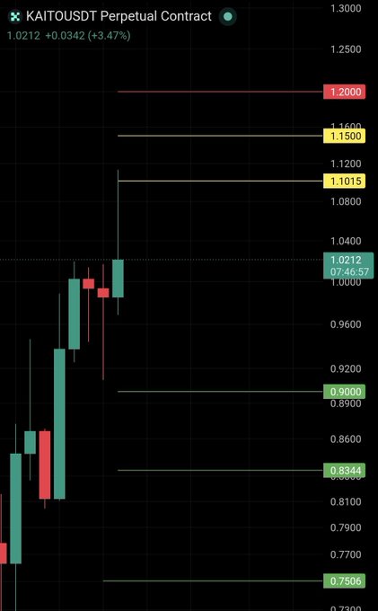 A candlestick chart of the KAITO/USDT perpetual contract on Binance, showing the current price at 1.0212 (+3.47%), with notable resistance levels marked at 1.1015, 1.1500, and 1.2000, and support levels at 0.9000, 0.8344, and 0.7506. The chart visually supports the post's short idea by depicting a sharp rejection candle at resistance after a strong rally, illustrating the "buy the rumor, sell the news" pattern.