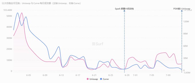 A Surf platform analytics chart titled '以太坊稳币互换: Uniswap 与 Curve 每日成交量' comparing Uniswap and Curve trading volumes in June and July, with annotations marking 'Spark 部署V4流动性' and 'P5M接入Uniswap'.
