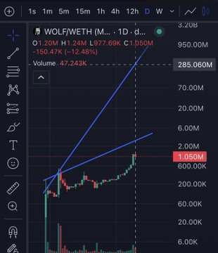 A cryptocurrency trading chart for WOLF/WETH on a 1D timeframe, showing a price of 1.050M with a 150.47K (-12.48%) decline and 47.243K trading volume.