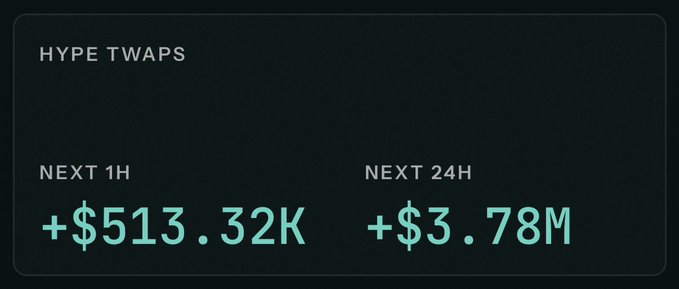 HYPE TWAPS dashboard showing +$513.32K for next 1 hour and +$3.78M for next 24 hours.