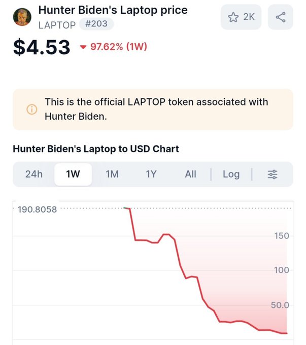 A cryptocurrency chart for 'Hunter Biden's Laptop' token (LAPTOP #203) showing a price of $4.53, down 97.62% over 1W, with a steep declining red line graph.