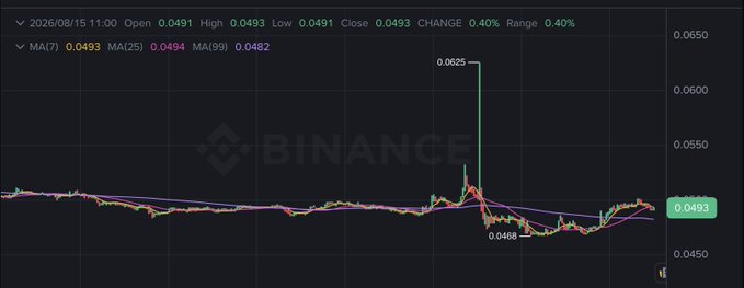 A cryptocurrency or stock trading chart on the Binance platform dated 2026/08/15, showing a sudden price spike to 0.0625 and drop to 0.0468, closing at 0.0493 with MA(7), MA(25), and MA(99) indicators.