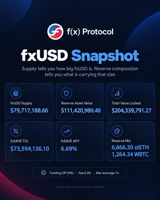 An f(x) Protocol 'fxUSD Snapshot' dashboard displaying metrics including fxUSD Supply ($79,717,188.66), Reserve Asset Value ($111,420,980.48), and Total Value Locked ($204,339,791.27).