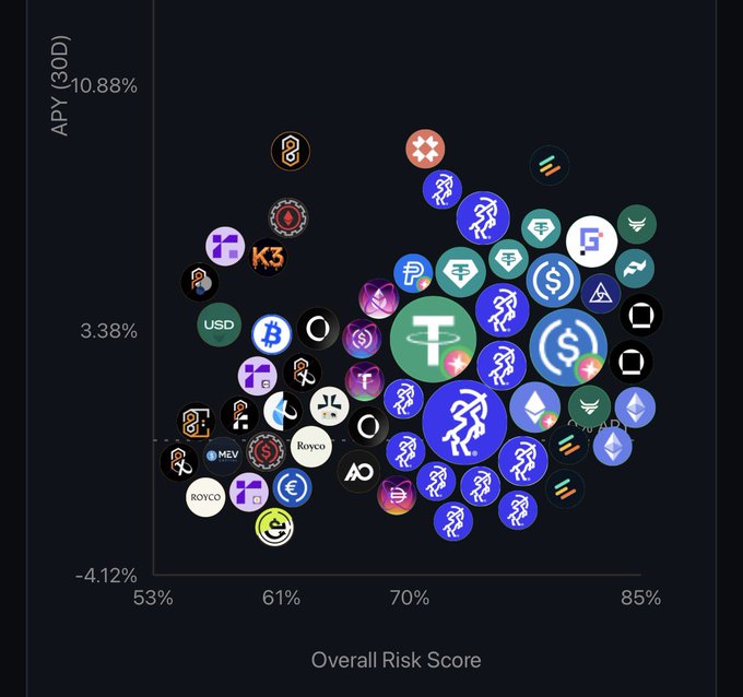The image displays a bubble chart plotting various cryptocurrencies by Overall Risk Score (53%-85% on x-axis) versus APY/30D returns (-4.12% to 10.88% on y-axis), with prominent blue bubbles dominating the right side and Tether (T) standing out as the largest bubble near the center. This visualization supports the post's discussion about risk assessment in crypto investments, illustrating how tokens like USDT cluster near lower-risk scores while offering relatively stable returns, aligning with the quoted advice to "pick the option that doesn't lose you money."