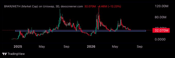 A TradingView chart showing BNKR/WETH market cap on Uniswap 3D, displaying a value of 32.070M with a -12.23% decline, spanning from 2025 to 2026.