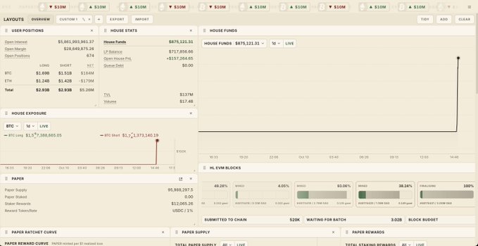 The image shows a trading dashboard displaying an overview of positions, including an open long position on BTC valued at $1,387,665.05 with $1,511 in long and $1,440 in short, alongside house funds of $875,121.31 and PnL blocks showing recent staking rewards. The interface highlights substantial gains and congratulatory metrics relevant to the post celebrating trading success.
