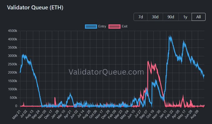 The image is a line chart from ValidatorQueue.com titled "Validator Queue (ETH)" tracking entry (blue) and exit (pink) ETH staking queues from May 2021 to August 2025. It visually supports the post's claim by showing the entry queue massively exceeding the exit queue throughout the period, with entry peaking above 400k ETH while exit activity remains comparatively minimal, illustrating the 13.6:1 staking imbalance referenced in the caption.