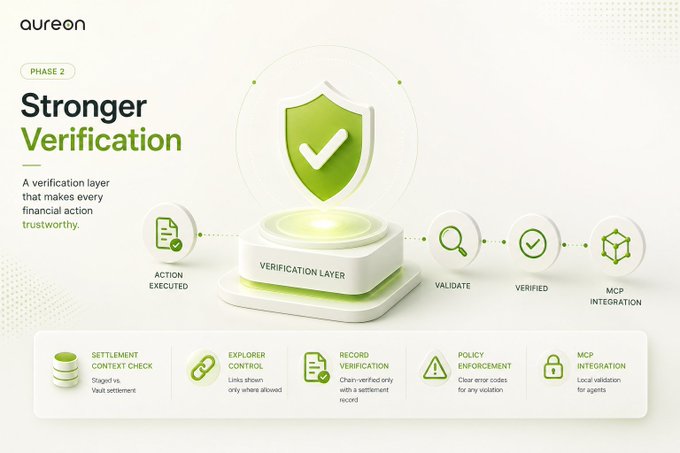 The image showcases **AUREON's Phase 2: Stronger Verification**, featuring a green shield with a checkmark above a "Verification Layer" hub connected to workflow steps (Action Executed, Validate, Verified, MCP Integration). Key features listed include Settlement Context Check (Staged vs. Vault settlement), Explorer Control (Links shown only where allowed), Record Verification (Chain-verified only with a settlement record), Policy Enforcement (Clear error codes for any violation), and MCP Integration (Local validation for agents) — directly illustrating the onchain AI security infrastructure the post highlights for Robinhood Chain.