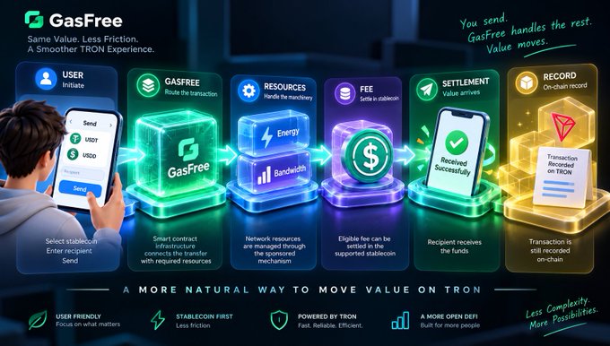 This is a promotional infographic for **GasFree**, a TRON-based service that simplifies stablecoin transfers. The graphic displays a five-step transaction flow—**User Initiate** (sending USDT/USDD), **GasFree** (smart contract routes the transaction), **Resources** (handles Energy/Bandwidth), **Fee** (settles in stablecoin), and **Settlement** (recipient receives funds), culminating in an **On-Chain Record** recorded on TRON. Featuring the tagline "Same Value. Less Friction. A Smoother TRON Experience" and highlights like "USER FRIENDLY," "STABLECOIN FIRST," and "POWERED BY TRON," the image visually reinforces the post's message by illustrating how users can focus on sending value while GasFree handles the underlying network mechanics in the background.