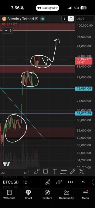 A Bitcoin/TetherUS (BTCUSDT) trading chart on TradingView shows price consolidating in a tightening range near the $85,847 mark, with hand-drawn circles highlighting prior consolidation zones and an arrow indicating expected upward price movement—aligning with the post's view that BTC will see continued upward momentum following periods of consolidation.