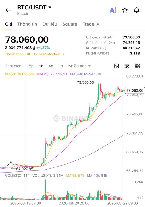 A Binance trading chart showing BTC/USDT at $78,060.00, up +4.37% (2,034,774,408 USDT), with a 24h high of $79,500.00, 24h low of $74,247.46, and moving averages MA(7), MA(25), and MA(99) visible across a 1h timeframe.