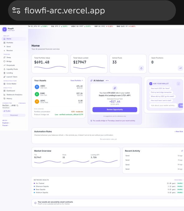 A screenshot of the FlowFi DeFi dashboard at flowfi-arc.vercel.app displays a $691.48 total portfolio value with USDC ($474.22), EURC ($217.26), and USYC ($0.00) holdings, alongside 33 active pools and $17,947 in locked value earning 3.72% APY. The interface showcases the AI-powered features including swap, bridge, lending, perpetuals, and liquidity pool management tools mentioned in the tweet.