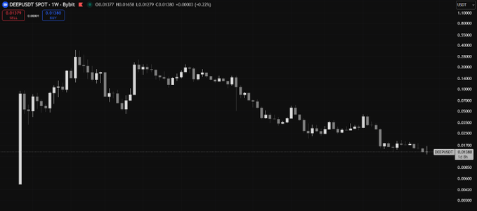 A candlestick chart shows the DEEPUSDT trading pair, with the price trending downward from above 0.3 to around 0.0137.