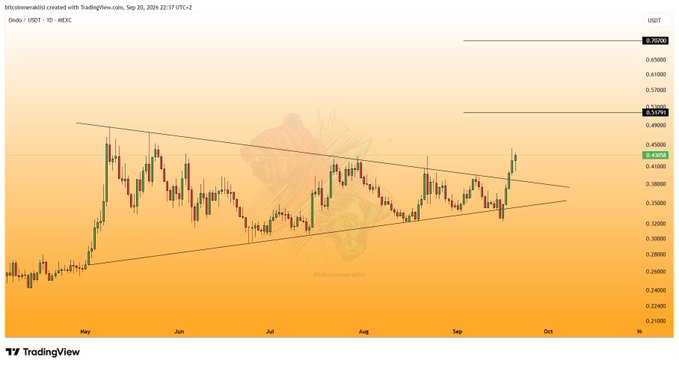 A TradingView candlestick chart of ONDO/USDT (1D timeframe) on HTX exchange from September 20, 2024, showing a symmetrical triangle pattern breakout with the price currently around $0.4509, having risen approximately 12% as described in the post about ethereum:0xfaba6f8e4a5e8ab82f62fe7c39859fa577269be3 token.
