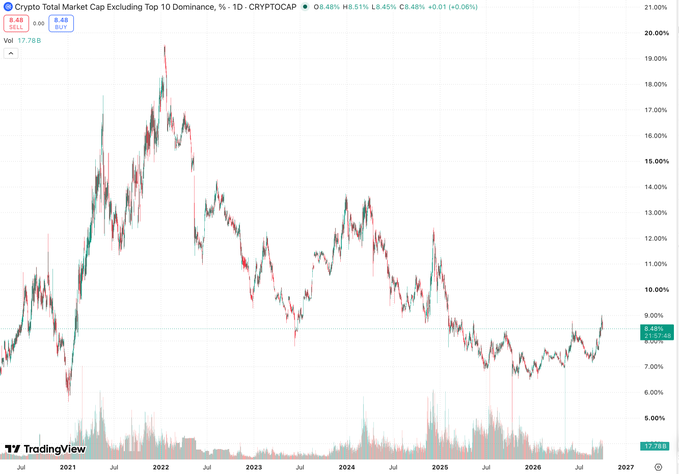 A TradingView chart titled 'Crypto Total Market Cap Excluding Top 10 Dominance, % - 1D - CRYPTOCAP' showing historical data from 2021 to 2027, currently at 8.48%.