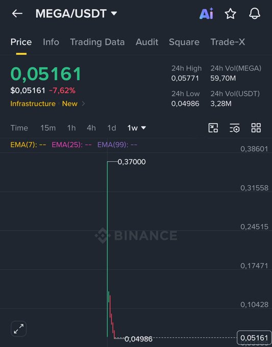 The image shows a screenshot of a stock trading dashboard with a list of stocks and their respective prices displayed. The top left corner displays a quote for the megaETH allocation, which is currently valued at $0.051. At the bottom right corner, there are details about an auction for Fluffle, where it seems that the market has already offered a lower entry than most participants - 48%. A post in the caption indicates that everyone wanted a @megaeth allocation when the valuation narrative was already in the billions, which is why the current price is $0.051.
