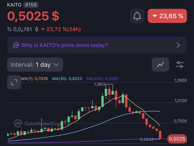 A CoinMarketCap cryptocurrency chart for KAITO (#156) showing the current price at $0.5025 with a 23.65% decrease, displaying moving averages MA(7): 0.7035, MA(30): 0.9323, and MA(200): 0.5065.