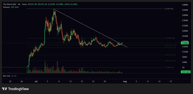 A TradingView candlestick chart of Black Bull (4h) shows price action consolidating around the $197-198M range with a $197.38K support level, RSI at 39.38, and fib retracement levels marked, visually supporting the post's observation of seller exhaustion and potential consolidation at this support zone.