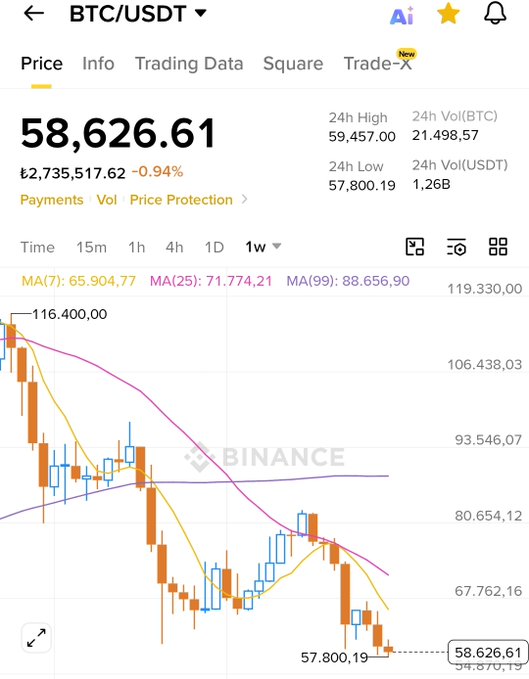 A Binance trading app screenshot showing BTC/USDT at 58,626.61 with a -0.94% change, displaying a weekly candlestick chart with MA(7), MA(25), and MA(99) indicators.