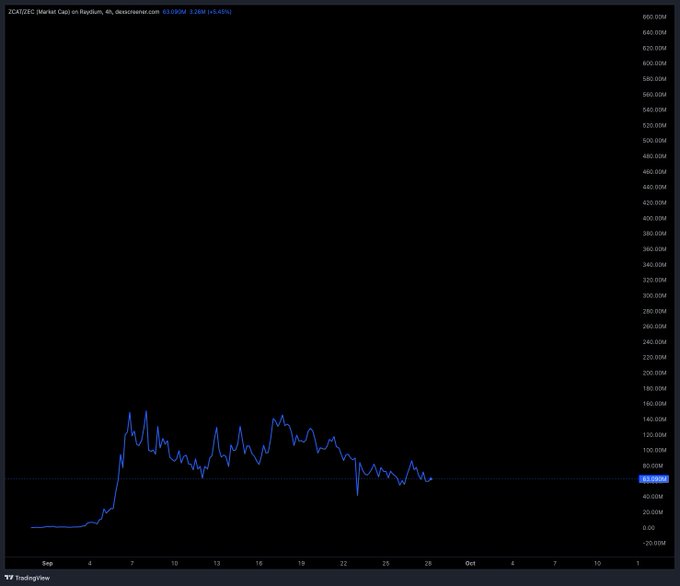A TradingView chart of ZCAT (21shares) Market Cap showing the token's value hovering around 63.00M (+5.45%) after peaking near 140M in mid-September, supporting the poster's bullish bet on the asset at current levels.