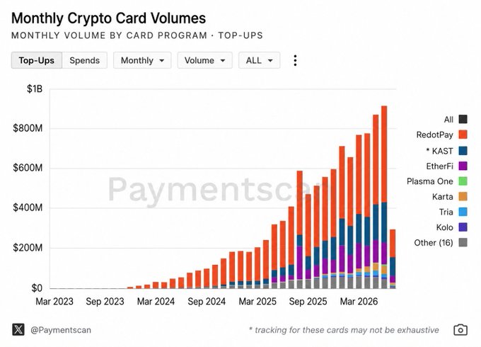 A bar chart titled 'Monthly Crypto Card Volumes' showing the growth of top-ups from March 2023 to mid-2026, with RedotPay (orange) holding the largest share, followed by KAST (dark blue) and EtherFi (purple), credited to @Paymentscan.