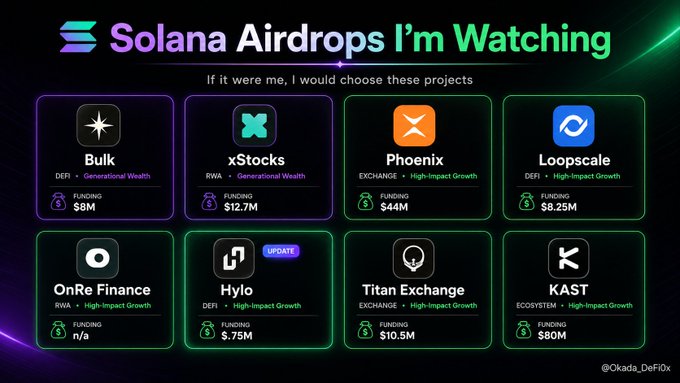A graphic titled "Solana Airdrops I'm Watching" with the subtitle "If it were me, I would choose these projects," showcasing eight Solana-based projects including Bulk ($8M), xStocks ($12.7M), Phoenix ($44M), Loopscale ($8.25M), OnRe Finance (n/a), Hylo ($0.75M), Titan Exchange ($10.5M), and KAST ($80M), categorized by sectors such as RWA, DeFi, and Exchange with funding amounts displayed for each, created by @0kada_DeFiOx.