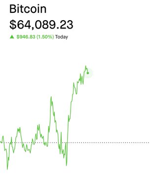 Bitcoin is trading at $64,089.23, up $946.83 (1.50%) today, with the chart showing a strong recent surge—visually reinforcing the post's point about BTC quietly climbing out of the trenches while sidelined buyers await lower prices.