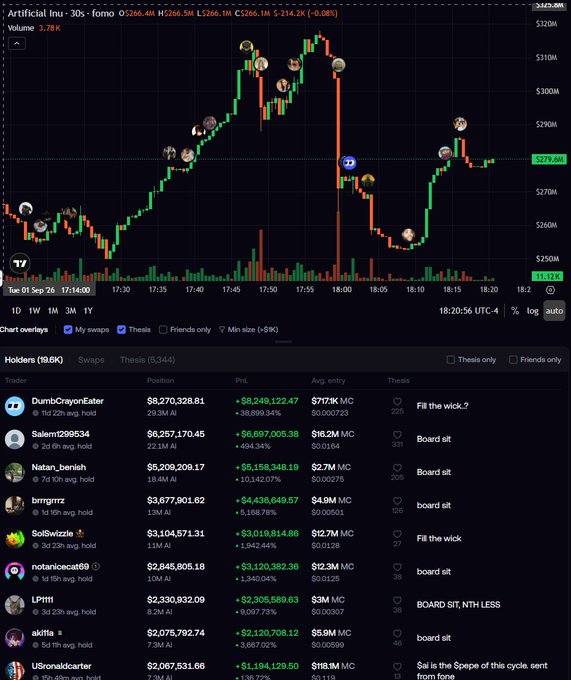 A candlestick chart of "Artificial Inu" (AI) shows the token's price plummeting sharply at 18:00, coinciding with a massive volume spike, while below it a leaderboard lists top holders like "DumbCrayonEater" at $8.27M, "Salem1239534" at $6.25M, and "Solswizzle" at $3.1M—supporting the claim that a relatively small sell triggered a disproportionate ~$50M market cap collapse due to thin liquidity relative to holder positions.