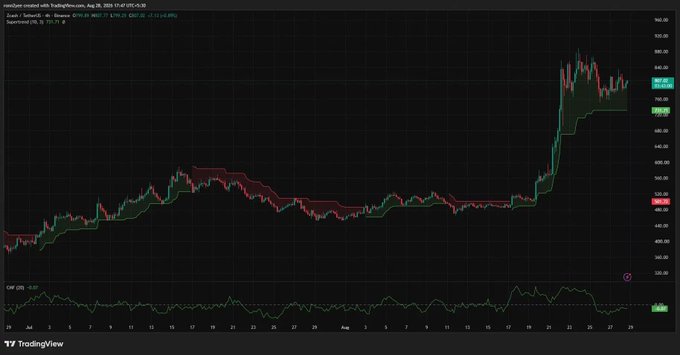 A TradingView chart of Zcash (ZECUSD) on Coinbase, showing price action holding above $800 following a sharp rally from ~$486 over the past two weeks, with the Supertrend indicator turning bullish and the CMF reading 0.07—visually confirming the post's note that the $835–$840 zone is the next key resistance level.